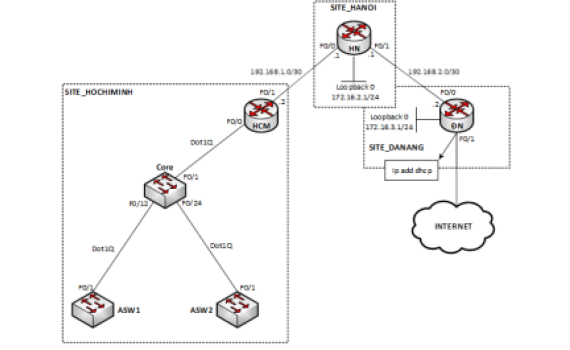 Lab tổng hợp: VLAN – Trunking – Static Routing