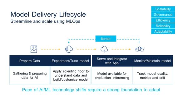 Model Delivery Lifecycle – Vòng đời triển khai mô hình AI