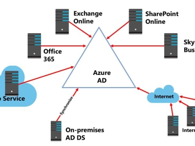 Azure AD? Tại sao mọi kỹ sư hệ thống nên hiểu rõ?