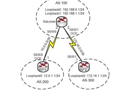 LAB 4.3: CẤU HÌNH BGP VỚI TUYẾN MẶC ĐỊNH 