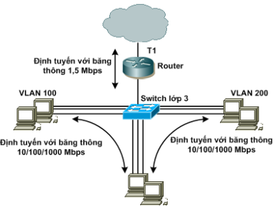 CHƯƠNG 5. CHUYỂN MẠCH ĐA LỚP (MULTILAYER SWITCHING) P1