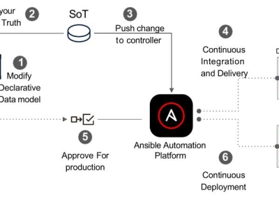 CI/CD trong Tự động hóa Mạng – Khi Ansible gặp Source of Truth!