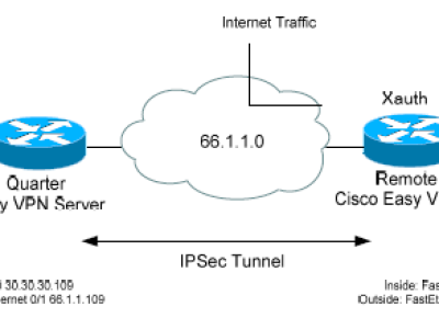 EZVPN – Server using SDM