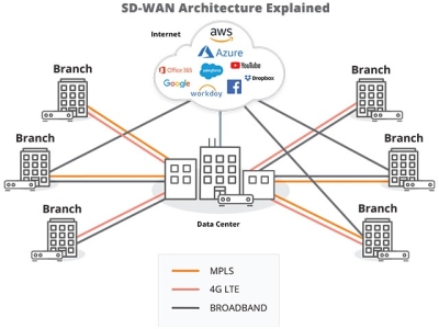 HỌC SDWAN Ở ĐÂU TẠI TP.HCM – VNPRO CHUYÊN ĐÀO TẠO CISCO 