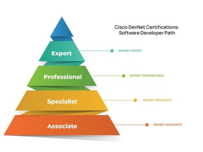 HỌC VỀ CÔNG NGHỆ VÀ SẢN PHẨM CỦA CISCO : TẠO NỀN TẢNG CHO KỸ SƯ DEVNET