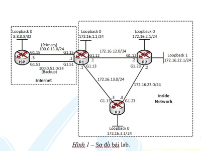 LAB 14 – uRPF, NAT