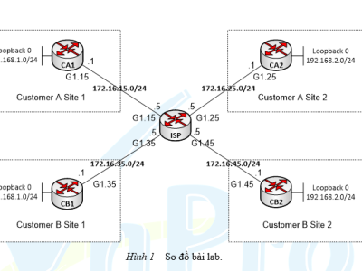 LAB 15 - GRE VPN - VRF LITE