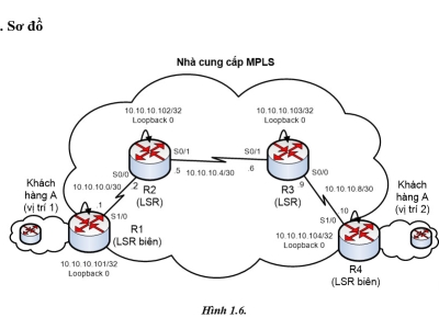 LAB 1.6: CẤU HÌNH MPLS CHẾ ĐỘ KHUNG CƠ BẢN (FRAME MODE)