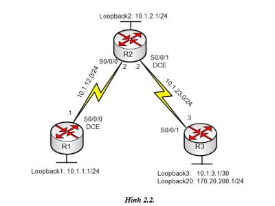 LAB 2.2: CẤU HÌNH VÙNG STUB VÀ XÁC THỰC TRONG OSPF