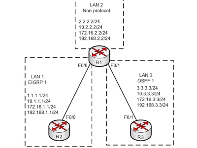 LAB 3.2: DISTRIBUTE-LIST VÀ ROUTE-MAP