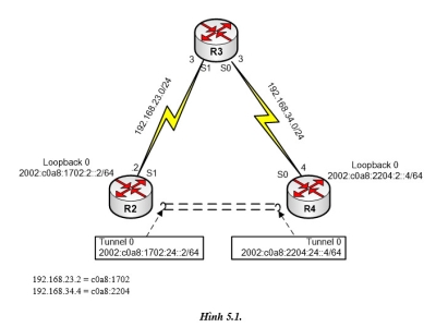 LAB 5.1: CẤU HÌNH IPV6 6TO4 TUNNEL