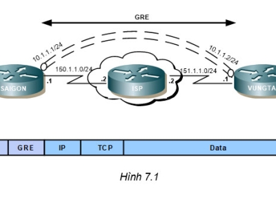 LAB 7.1: CẤU HÌNH GRE CƠ BẢN