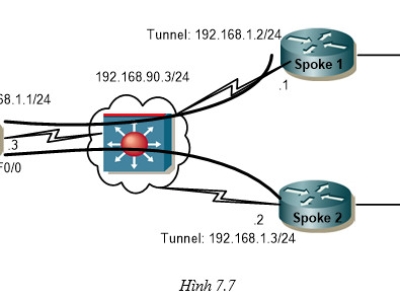 LAB 7.5: CẤU HÌNH DMVPN SỬ DỤNG GRE/IPSEC GIỮA CÁC ROUTER