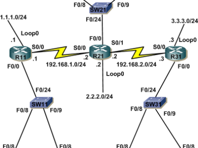 LAB: CẤU HÌNH SWITCH PORT, VLANs, TRUNK, VTP, INTERVLAN ROUTING (Ôn tập phần Switching của CCNA)