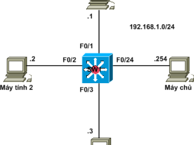 LAB: CẤU HÌNH VLAN ACCESS-LIST