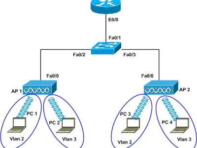 LAB: CẤU HÌNH VLAN TRÊN ACCESS POINT 1130AG ĐỊNH TUYẾN GIỮA CÁC VLAN TRONG MẠNG KHÔNG DÂY