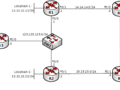Lab – Tổng hợp định tuyến