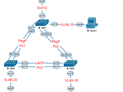 LAB TỔNG HỢP: Switching – Routing – DHCP