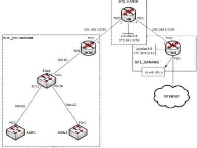 Lab tổng hợp: VLAN – Trunking – Static Routing