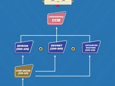 LỘ TRÌNH TRỞ THÀNH CCIE ENTERPRISE INFRASTRUCTURE