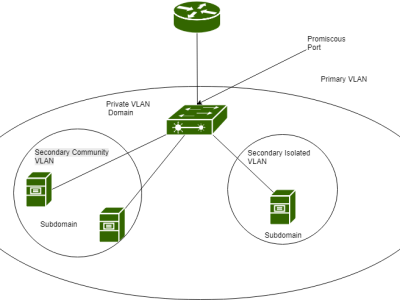 PRIVATE VLANS (phần 1) 