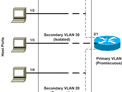 PRIVATE VLANS (phần 2) 