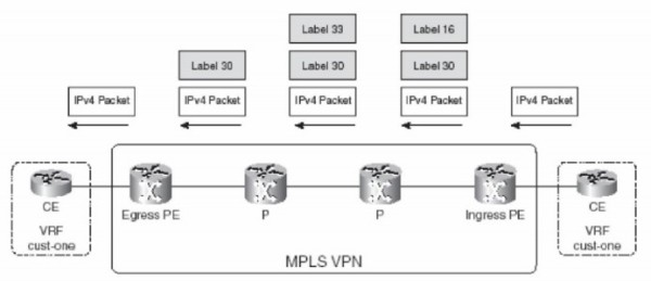 Đời sống của gói tin IPv4 qua mạng đường trục MPLS VPN chuyển tiếp gói