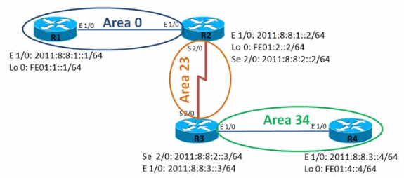 113204-ospfv3-vlink-config-01