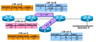 Hình  1 7 Mô hình hoạt động MPLS (tt)