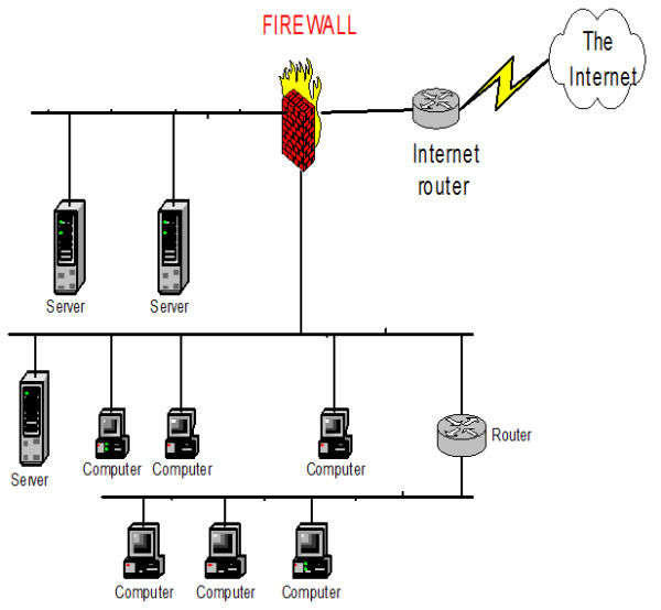 Kien truc cua he thong su dung Firewall