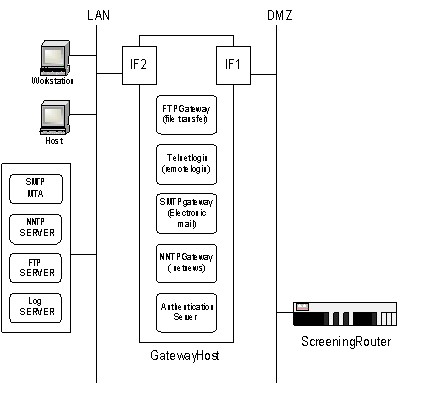 Cấu trúc chung của một hệ thống Firewall