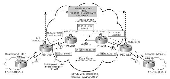 Hoạt động của mặt phẳng dữ liệu MPLS VPN