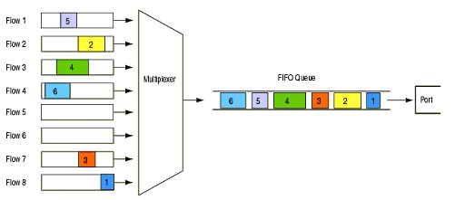 Hàng đợi FIFO