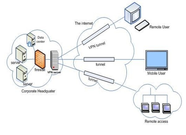 Mô hình VPN truy cập từ xa