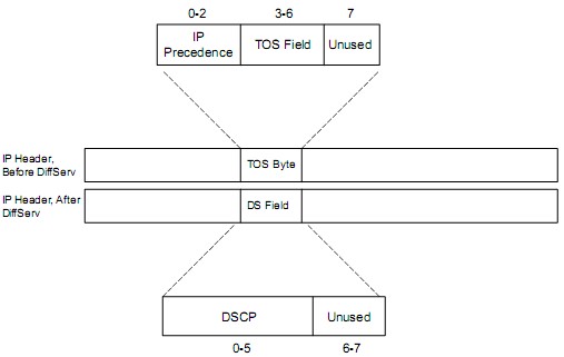 DiffServ trong gói tin IP