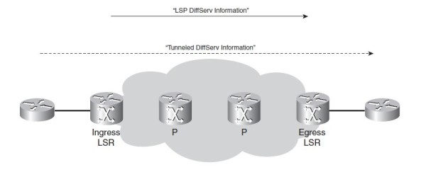 Thông tin LSP DiffServ và thông tin Tunneled DiffServ