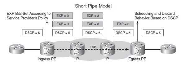 Short pipe mode