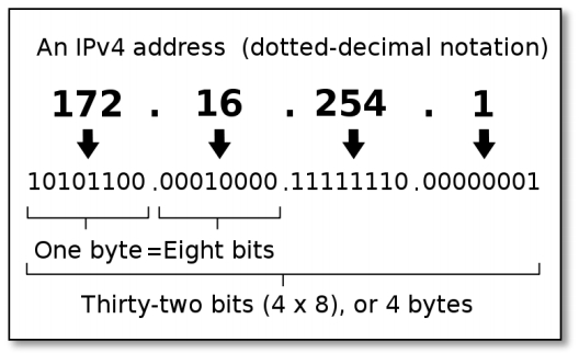 Dia chi IPv4 viet duoi dang nhi phan