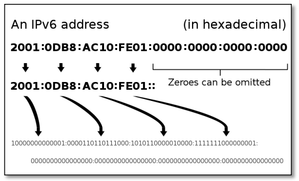 Vi du ve IPv6