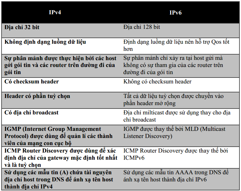 So sanh su khac nhau giua IPv4 va IPv6