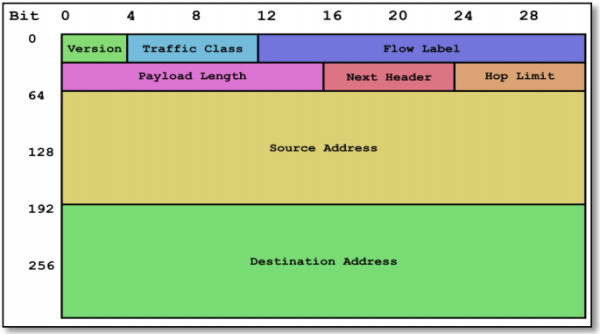 Dinh dang Header IPv6