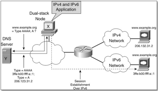 Vi du ve xin cap dia chi IP tu DNS server