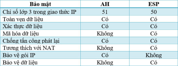 Bang 2.1 So sanh giua giao thuc AH va ESP