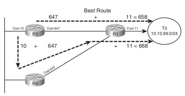 ABRs tính toán interarea routes và intra-area routes