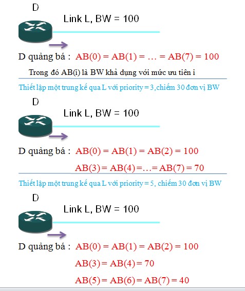 Băng thông khả dụng ứng với từng mức ưu tiên