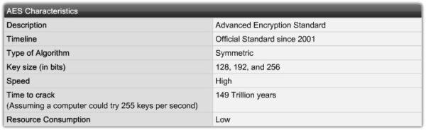 Bảng 2.4 Đặc điểm của AES
