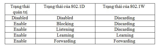 Bảng 5.2. Trạng thái port trong RSTP