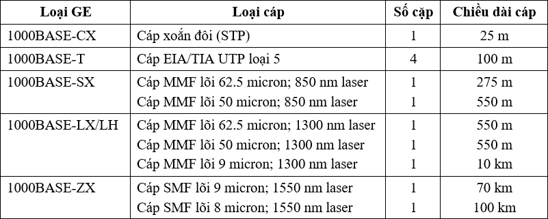 Bang 2.3. Cap Gigabit Ethernet va khoang cach gioi han