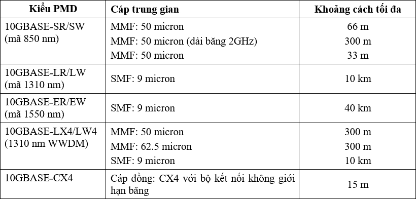 Bang 2.4. Cac kieu va dac tinh PMD cua 10-Gigabit Ethernet