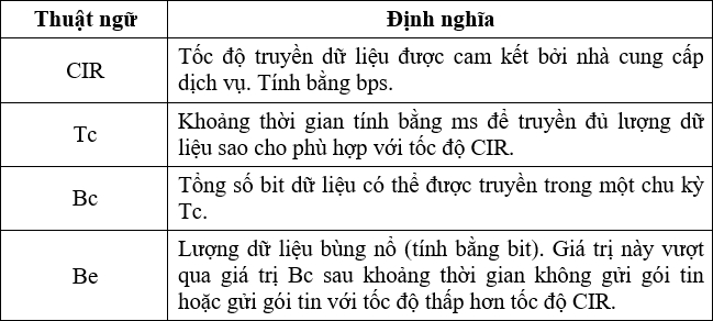 Bang cac khai niem quan trong trong co che hoat dong cua Traffic Shaping